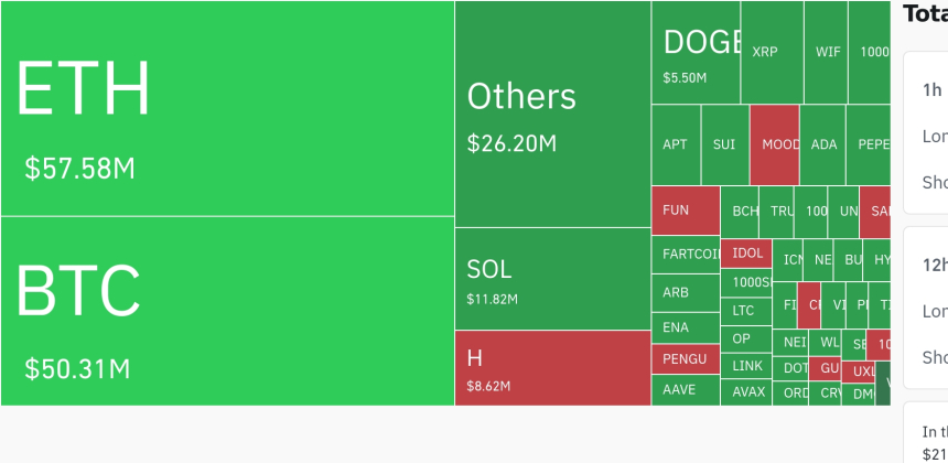 암호화폐 시장, 24시간 동안 1억3410만 달러 청산…롱 포지션 87.5%