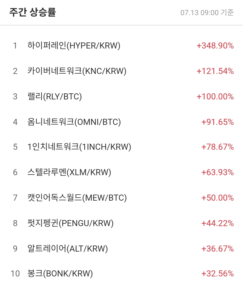 주간 상승률