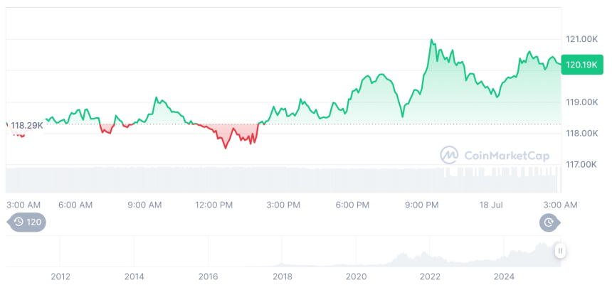  [오후 시세브리핑] 암호화폐 시장 혼조세… 비트코인 12만 달러, 이더리움 3,600달러
