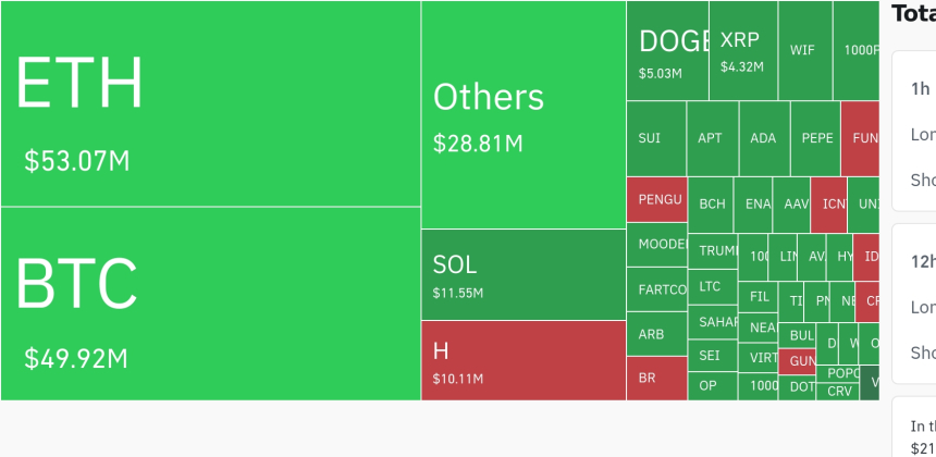 암호화폐 시장, 24시간 동안 레버리지 포지션 1억3180만 달러 청산…롱 비중 67.57%