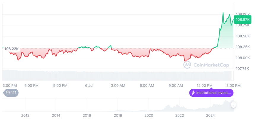  [자정 시세브리핑] 암호화폐 시장 혼조세… 비트코인 10만8955달러, 이더리움 2560달러