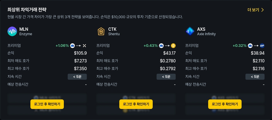 [김프 리포트] 차익 거래 기회 급증 AXS·ALPINE·INJ 중심 포트폴리오 수익률 주목