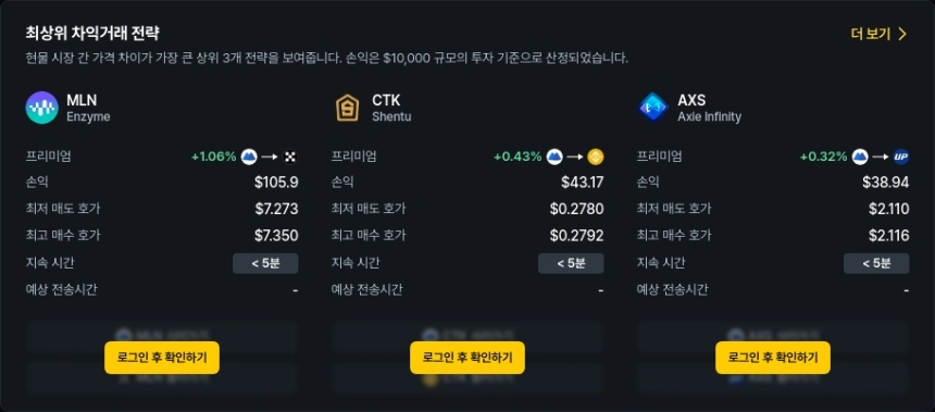 [김프 리포트] 차익 거래 기회 급증 AXS·ALPINE·INJ 중심 포트폴리오 수익률 주목
