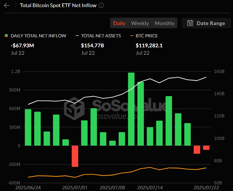  비트코인 현물 ETF, 12일 상승 뒤 이틀 연속 자금 유출…6800만 달러 이탈