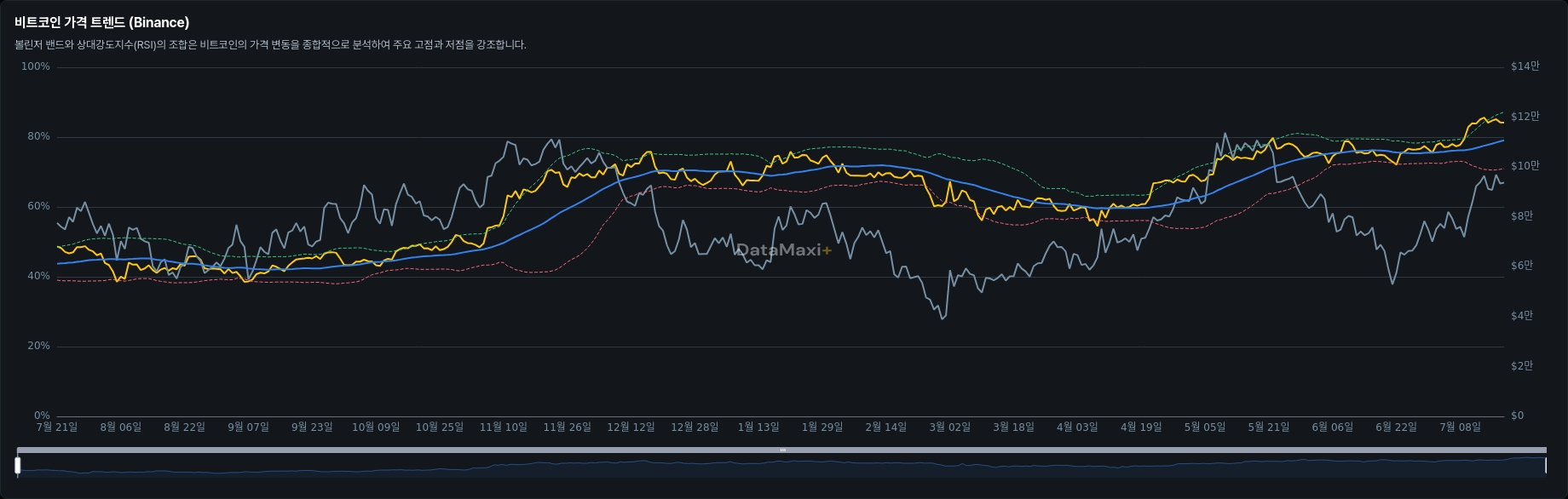비트코인 가격 트렌드 (Binance)