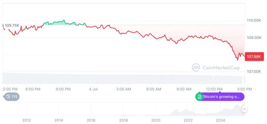  [자정 시세브리핑] 암호화폐 시장 하락세… 비트코인 10만7863달러, 이더리움 2518달러