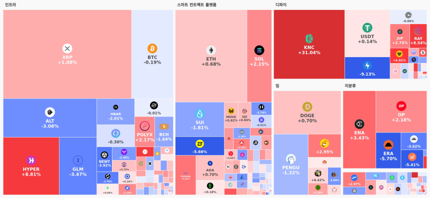  [오늘 국내장 어때요] 4.72조 거래 몰린 업비트…강세 테마는 '디파이', 하락 코인 우세 흐름