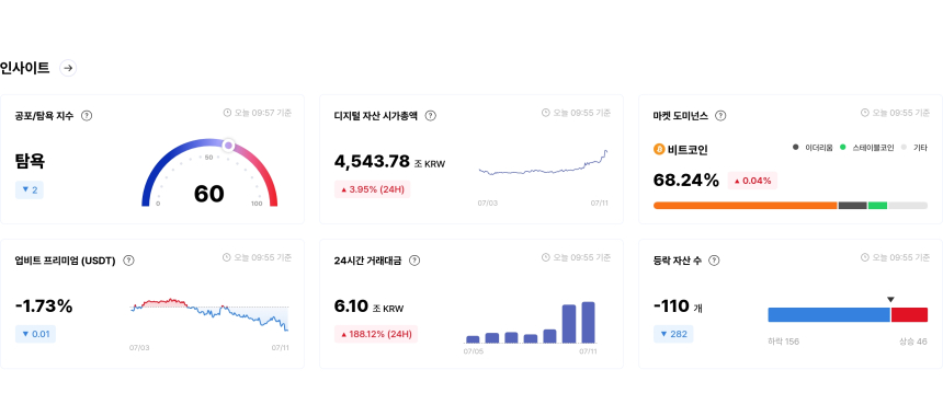 [국내장 심리 체크] 공포 종목 속속 출현…MOVE·BLAST '공포' 심화, BONK '탐욕' 1위