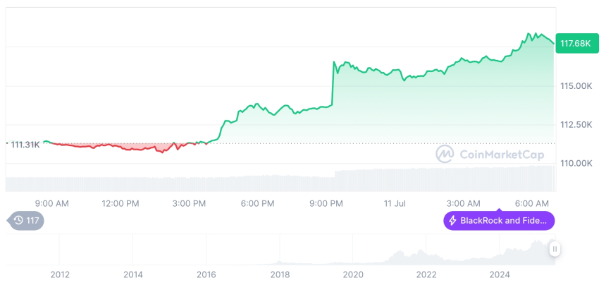  [저녁 시세브리핑] 암호화폐 시장 상승세… 비트코인 117,609달러, 이더리움 2,988달러