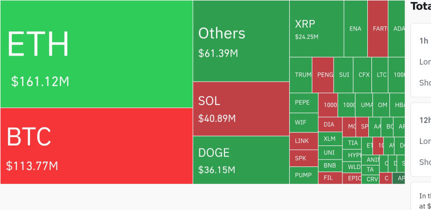 암호화폐 시장, 24시간 동안 레버리지 포지션 3억 2600만 달러 청산…롱 비중 87%