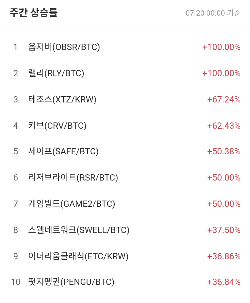 주간 상승률