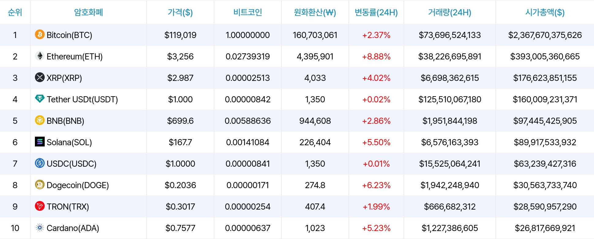 암호화폐 시세 데이터