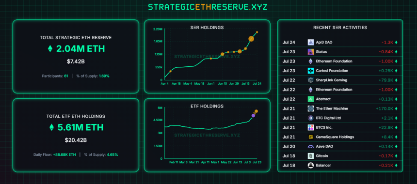  [ETH 기관 트래커] 전략적 이더 보유량 204만 개…기관별 보유 현황은?