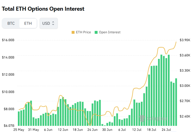  [이더 옵션 데일리] 미결제약정 115억 달러…6000달러 콜옵션 '최다 집중'