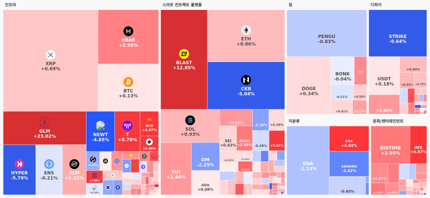  [오늘 국내장 어때요] 3.5조 거래 몰린 업비트…강세 테마는 '인프라', 약세 압도는 주춤