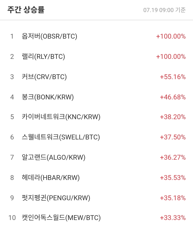 주간 상승률 TOP10