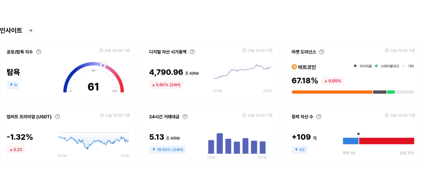 [국내장 심리 체크] 전체 시장 탐욕 유지…SEI·ALGO·XLM ‘매우 탐욕’ 구간