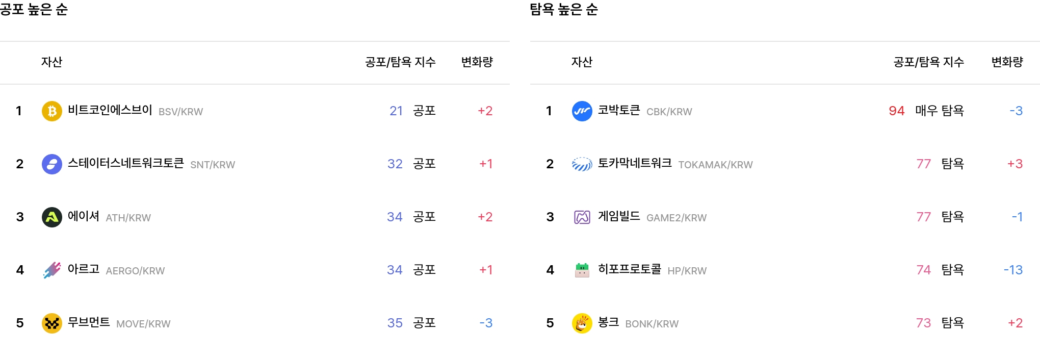 공포·탐욕 높은 순위