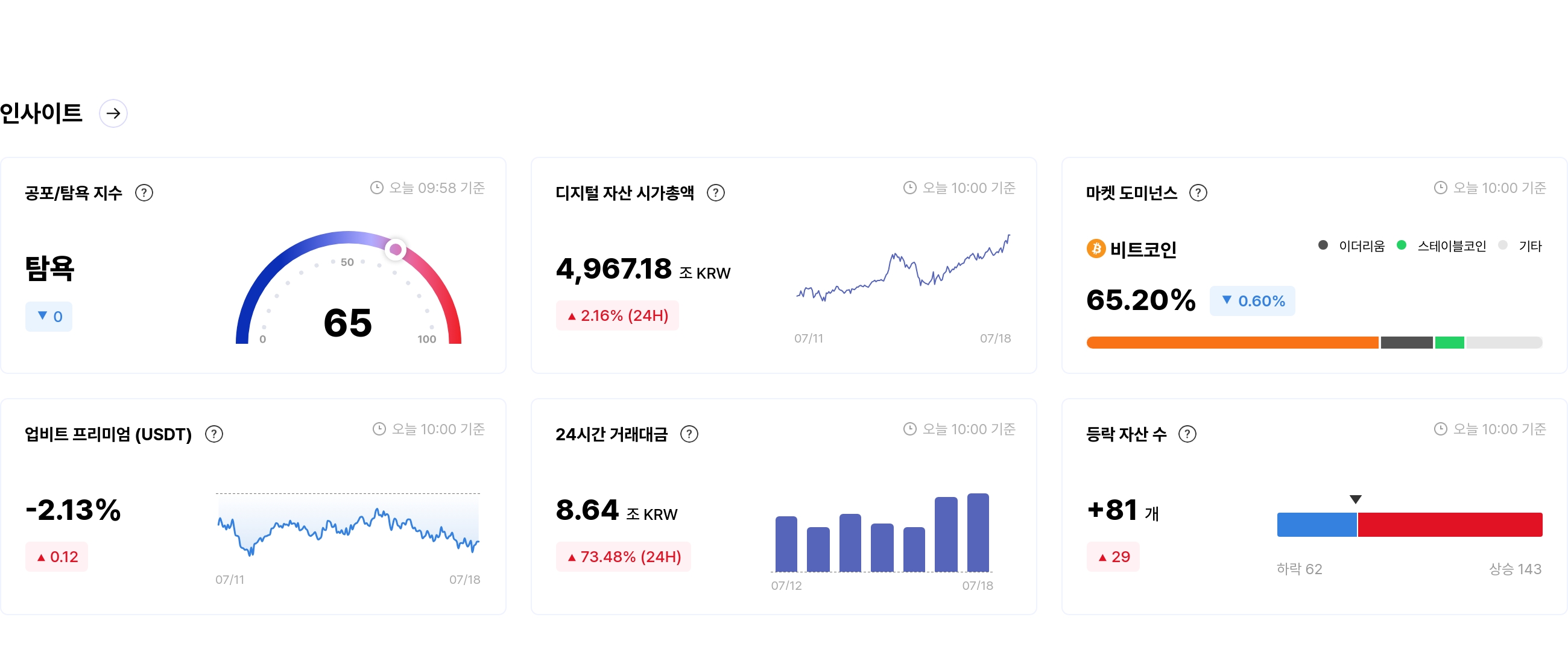 [국내장 심리 체크] HBAR·ALGO·XRP '매우 탐욕' 구간 진입…하락 자산은 전무