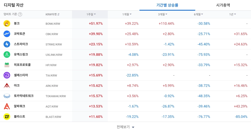 [코인 TOP 10 주간동향] BONK·CBK 등 주간 상승률 선도…MNT·NEAR 폭발적 매수세