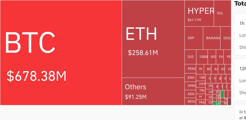 암호화폐 시장, 24시간 동안 레버리지 포지션 9억7,000만 달러 청산…숏 포지션 92%