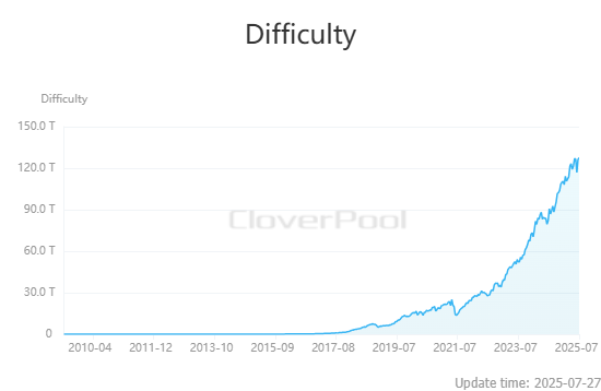 비트코인 채굴 난이도 1.07% ↑...두 번 연속 상승