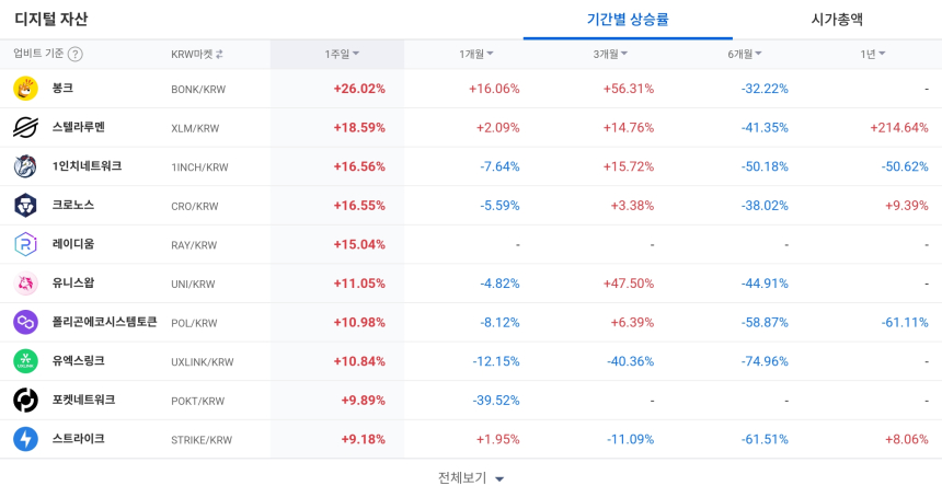 [코인 TOP 10 주간동향] 급등장 속 'NEWT·OBSR·퀴즈톡' 日 100%↑... 봉크·XLM도 꾸준한 상승세