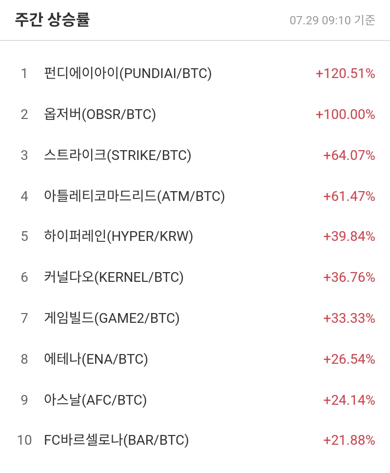 주간 상승률