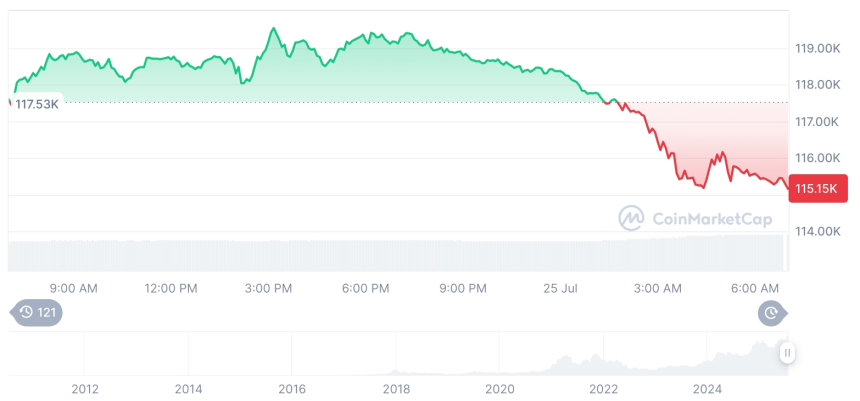  [저녁 시세브리핑] 암호화폐 시장 혼조세… 비트코인 11만5237달러, 이더리움 3,630달러