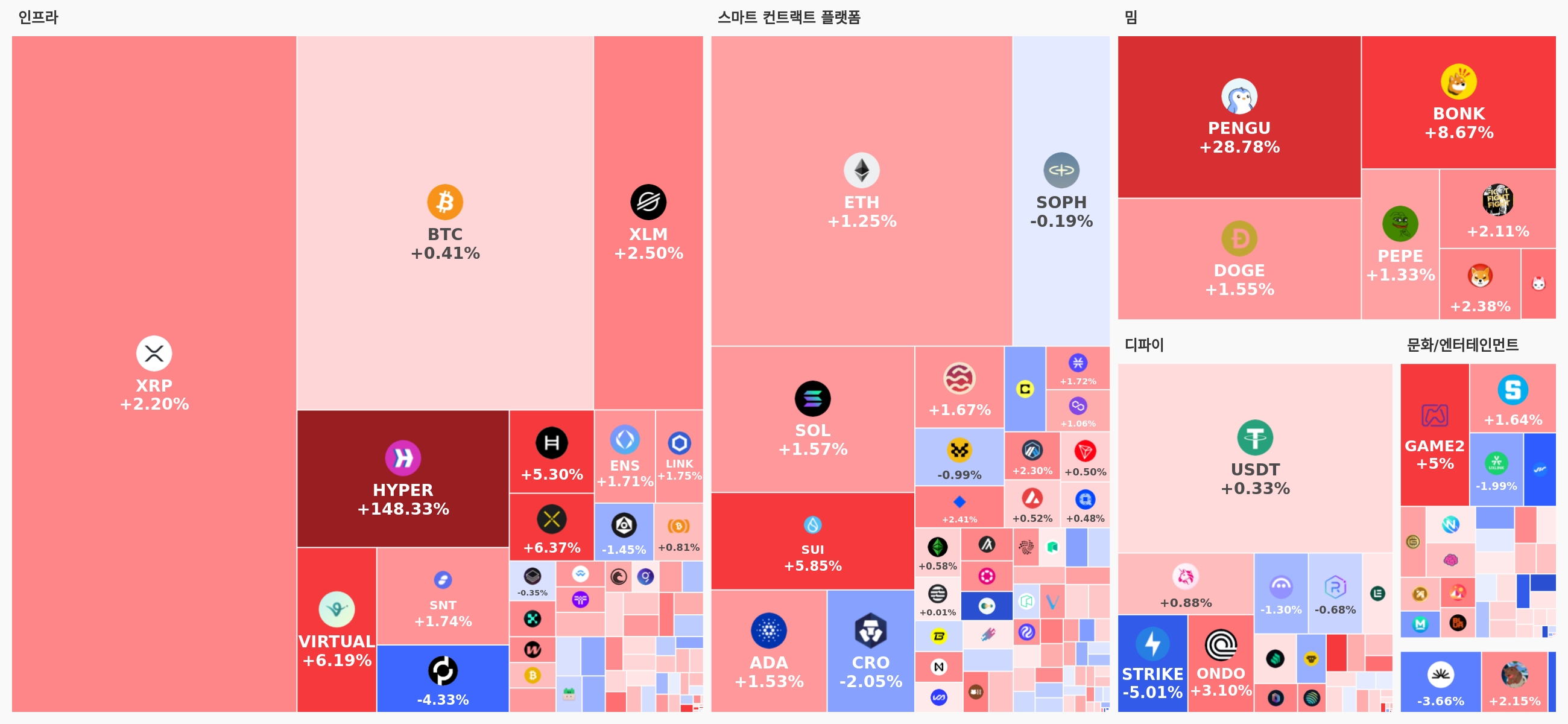 [오늘 국내장 어때요] 2.68조 거래 몰린 업비트…강세 테마는 '인프라', 하락보다 상승 코인 87개 많아