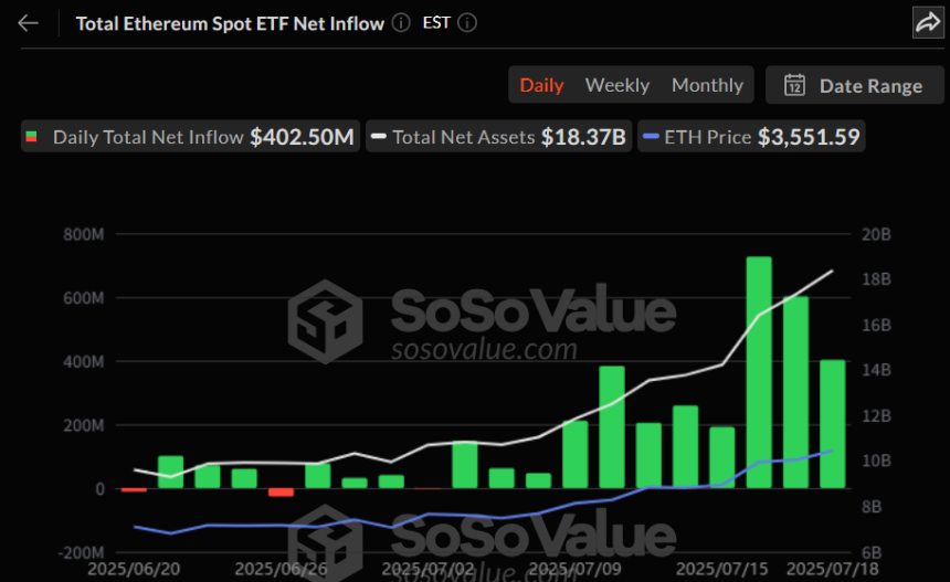  이더리움 현물 ETF 11일 연속 자금 유입…역대 네 번째 규모