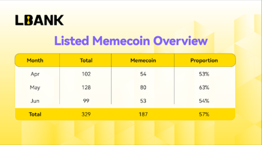  LBank, 2025년 2분기 밈코인 거래량 13% 증가하며 상승세 지속