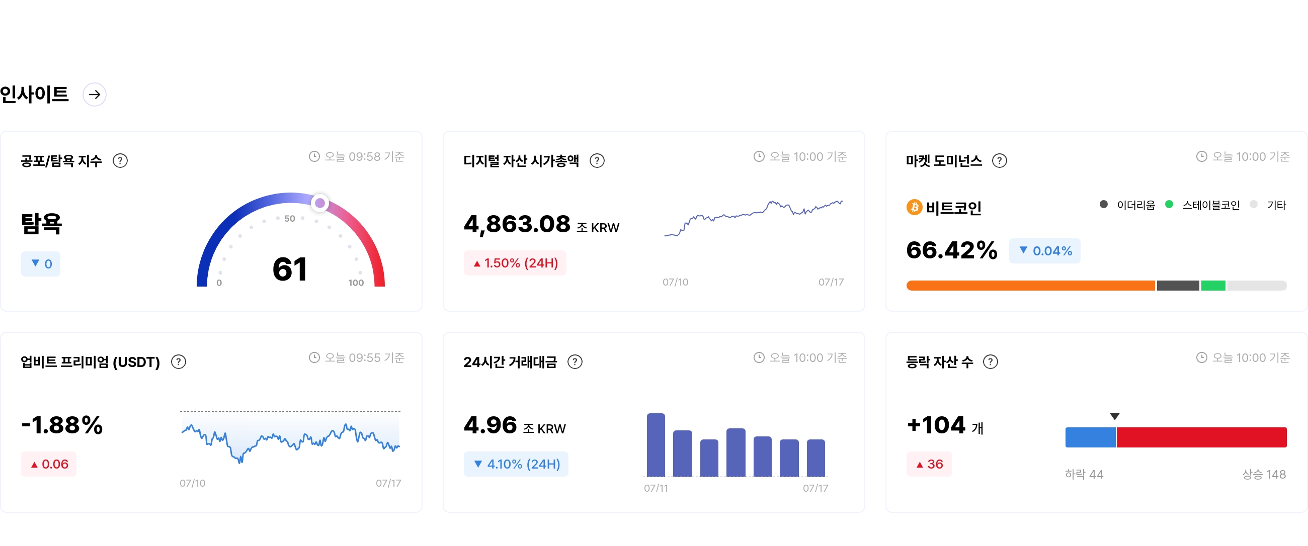 [국내장 심리 체크] 프리미엄 양극화 속 MEW·ENS·BONK '매우 탐욕'…고체인·RLY 100% 프리미엄