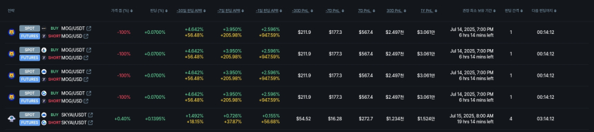 [김프 리포트] ORCA 펀딩비 수익률 주목…최대 연 10.97% 수익 기회
