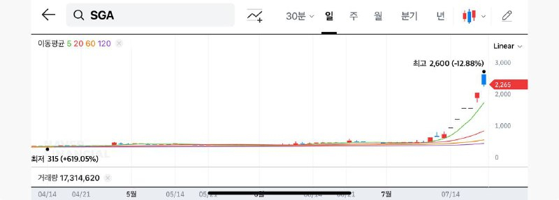  SGA, 5거래일 연속 급등…장중 상한가 2,600원 돌파하며 시총 1,530억 원