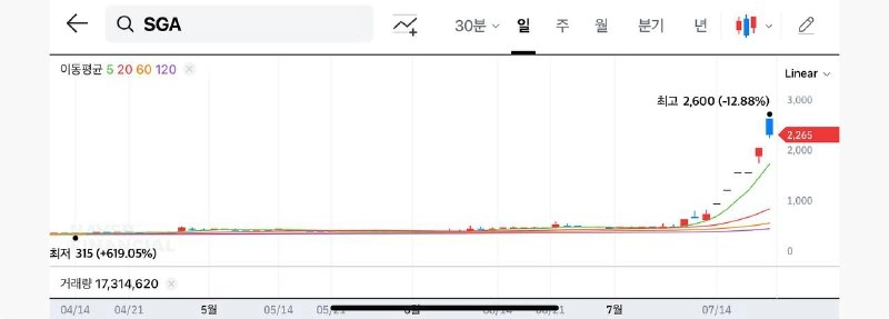 SGA, 5거래일 연속 급등…장중 상한가 2,600원 돌파하며 시총 1,530억 원