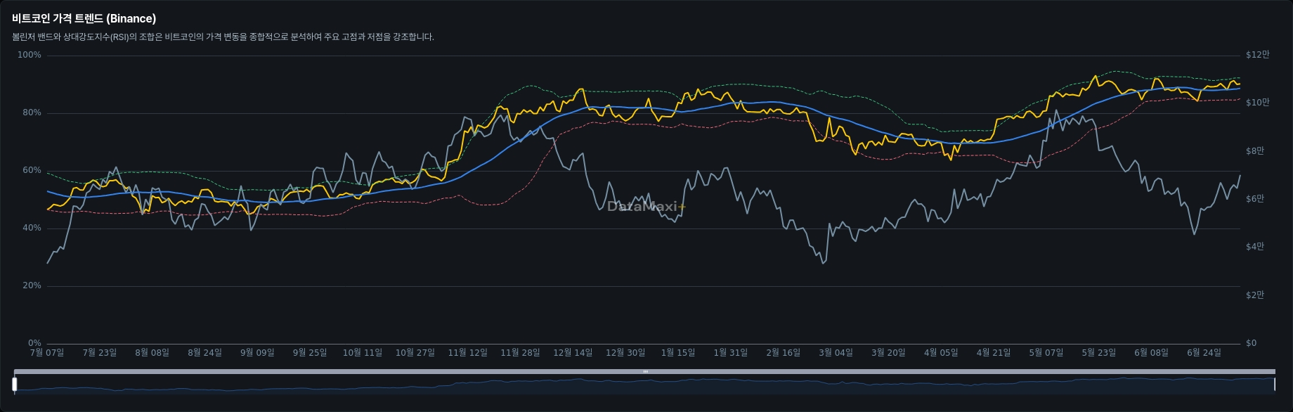 비트코인 가격 트렌드 (Binance)