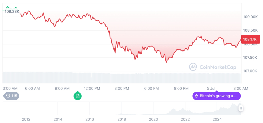  [오후 시세브리핑] 암호화폐 시장 하락세… 비트코인 108,131달러, 이더리움 2,519달러