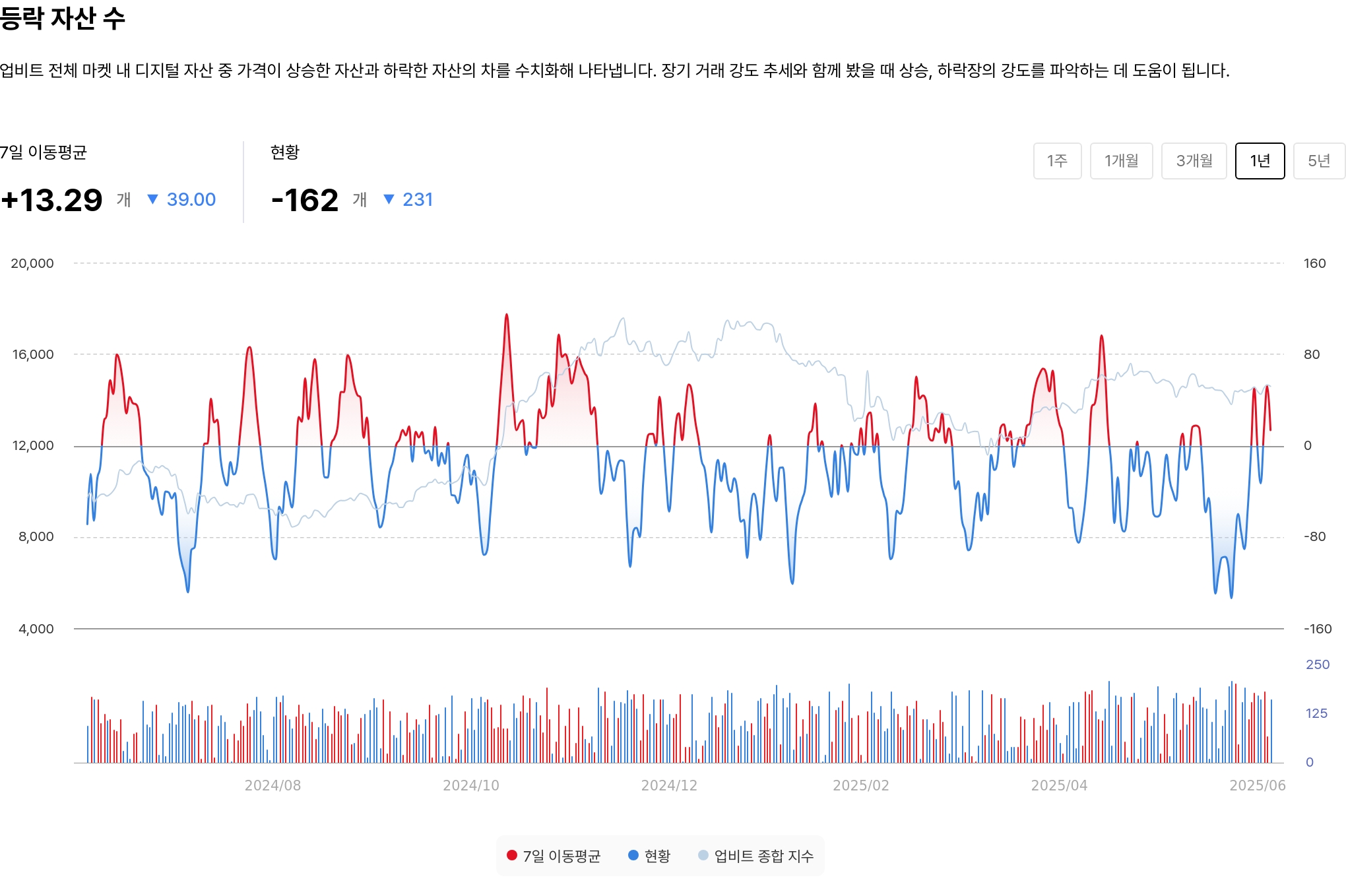 등락 자산 수