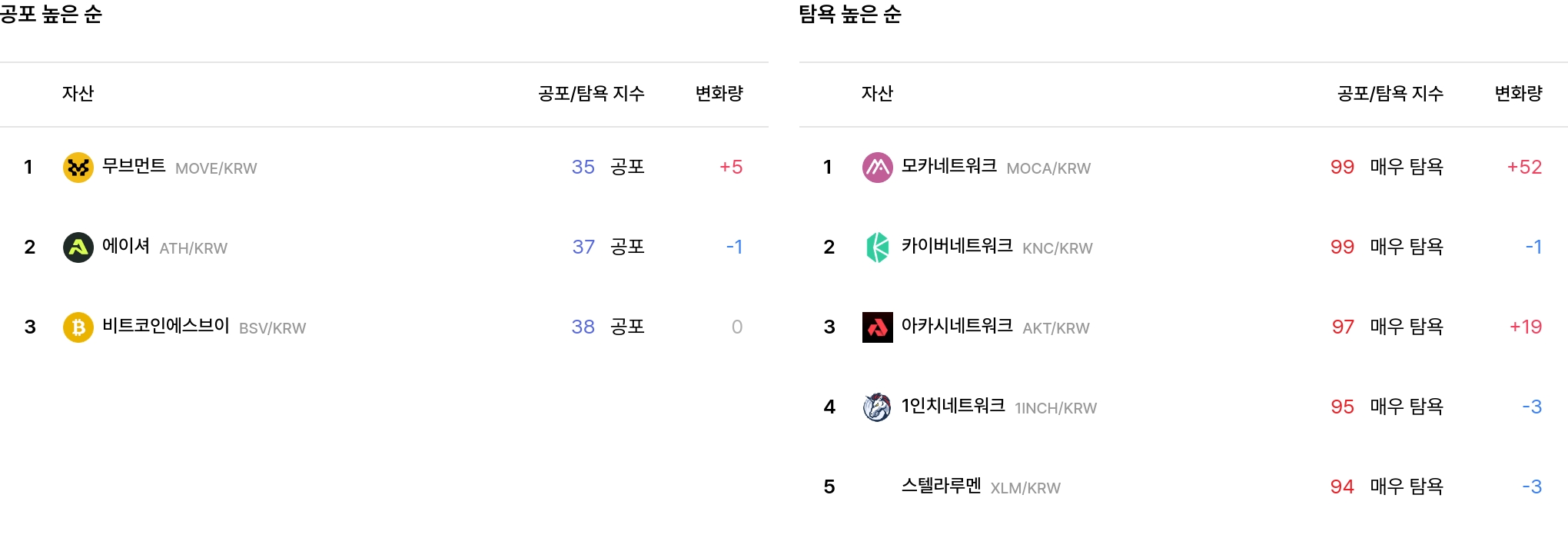 공포·탐욕 높은 순