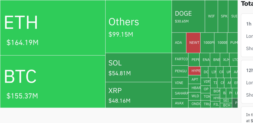  암호화폐 시장, 24시간 동안 레버리지 포지션 4억1831만 달러 청산…롱 비중 91.56%