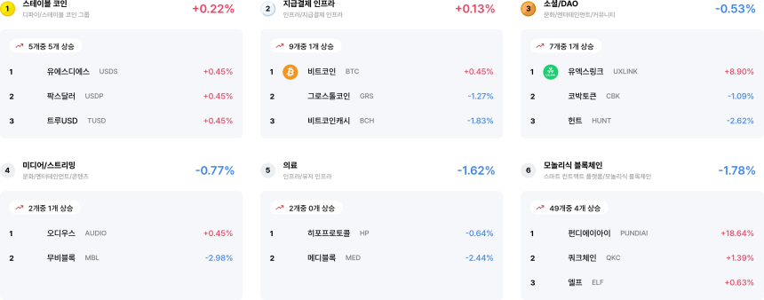 [코인 테마 랭킹] 24개 중 22개 테마 하락…AI·브릿지 등 급락, 스테이블 코인만 강보합