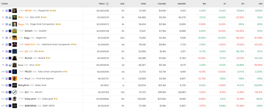 [DEX 리포트] 하루 거래액 274억 달러 돌파…Inferix AI 3만7043% 급등