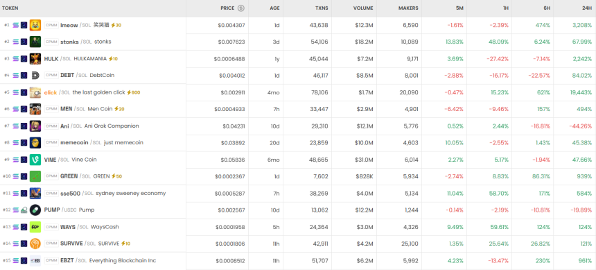  [DEX 리포트] 'VOLT 7만% 폭등'…DEX 시장서 눈에 띈 트렌드 코인 3선