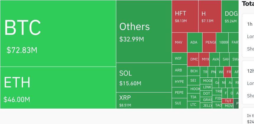 암호화폐 시장, 24시간 동안 레버리지 포지션 1억5182만 달러 청산…롱 비중 80% 이상