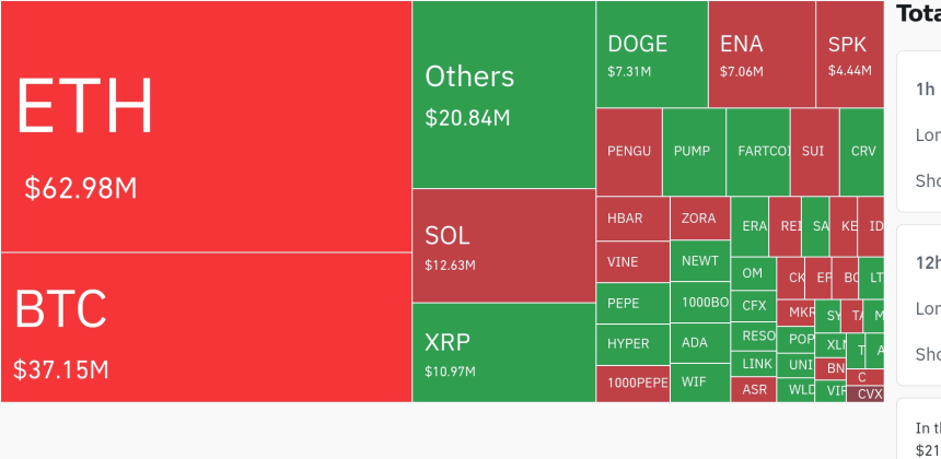  암호화폐 시장, 24시간 동안 레버리지 포지션 1억9440만 달러 청산…숏 포지션 83% 이상