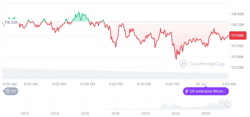  [오후 시세브리핑] 암호화폐 시장 혼조세… 비트코인 11만8020달러, 이더리움 3618달러
