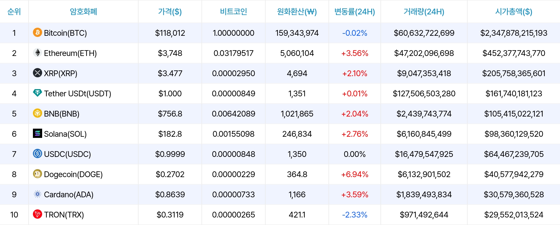 암호화폐 시세 데이터