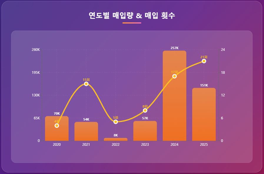 스트래티지, 올 상반기 15만 BTC 매입…보유량 60만 개 눈앞