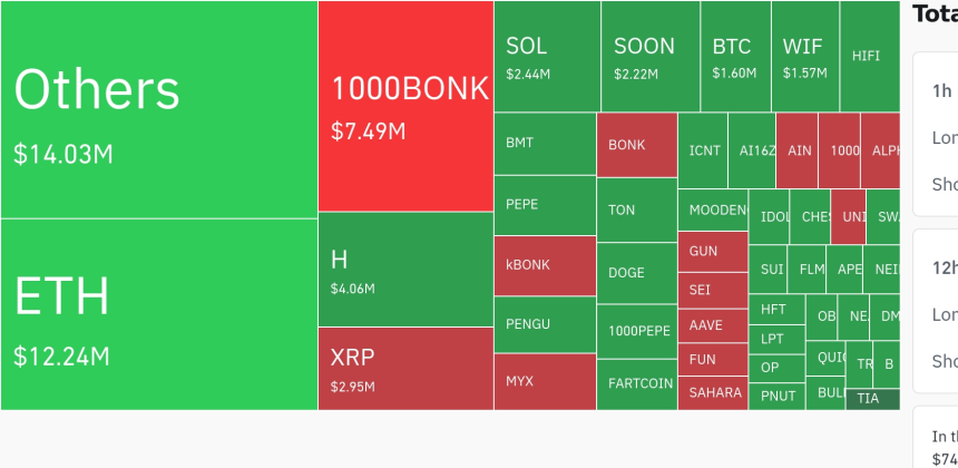 암호화폐 시장, 24시간 동안 레버리지 포지션 1,230만 달러 청산…ETH·BTC 중심